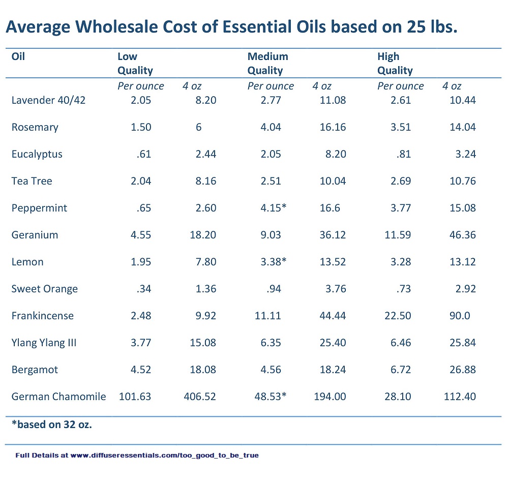 price of essential oils